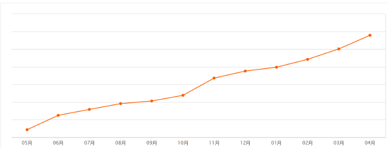 飼料添加劑價格上漲